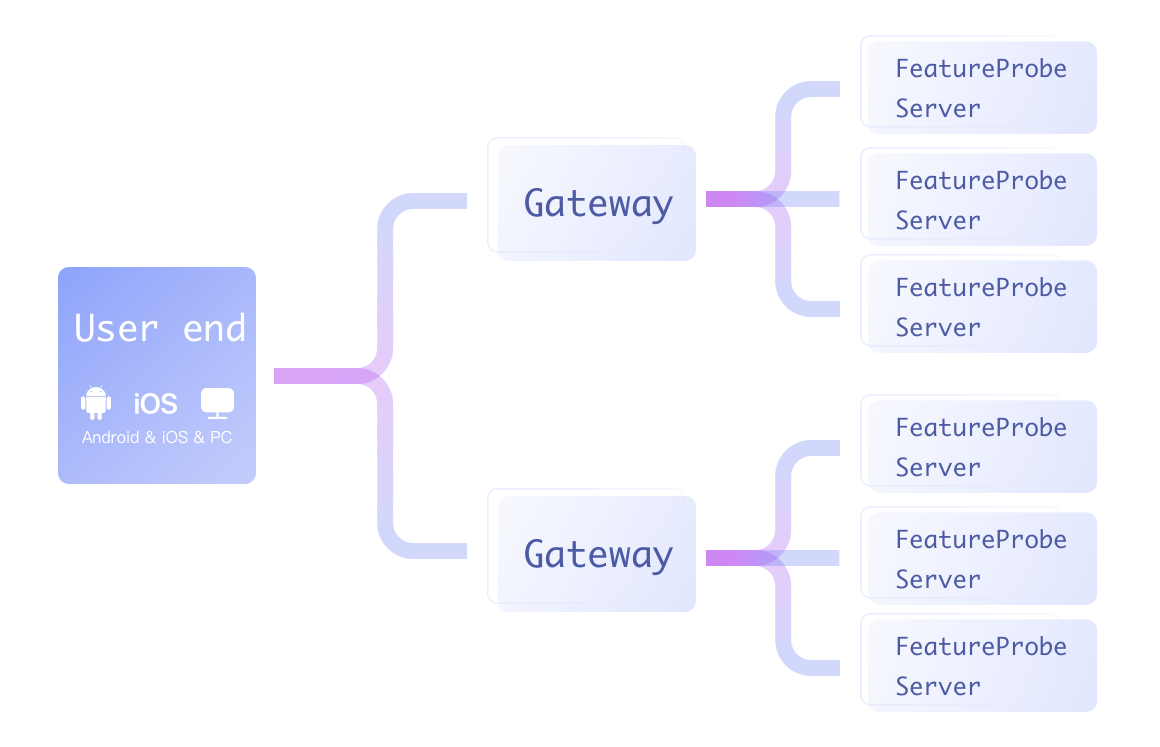 featureprobe server